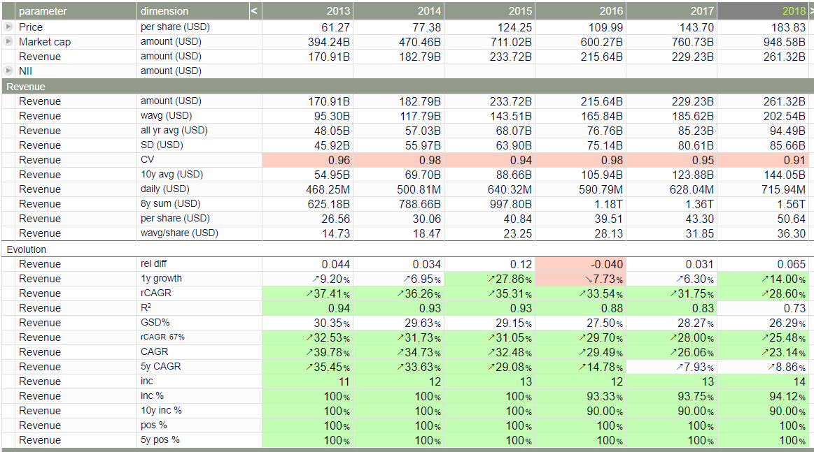 Growth dimensions on the revenue of Apple in Uncle Stock