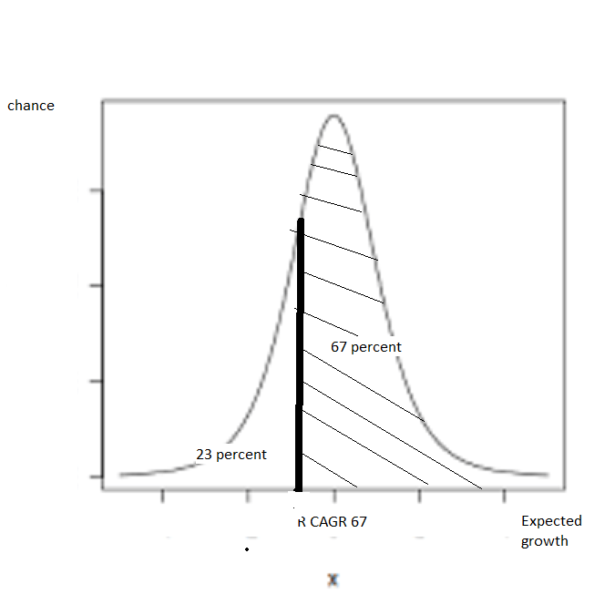 Student's t distribution